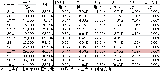 PA喰霊-零- 葵上~あおいのうえ~ FW設定付(設定2 97ver) 勝率