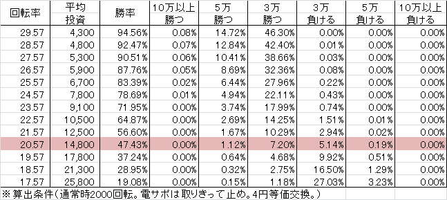CR大海物語スペシャルWithアグネス・ラム 39(ちょいパチ) 勝率