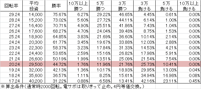 CRスーパー海物語INジャパン ~金富士バージョン~ SCA(199ver) 勝率