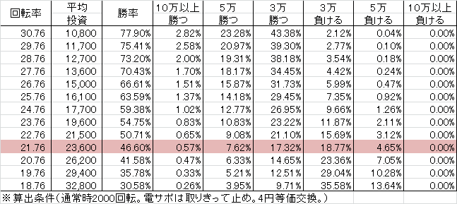 PフィーバーR-18 YG(設定4 120ver) 勝率