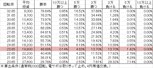 CR沖きゅんそーれ XGL(89ver) 勝率