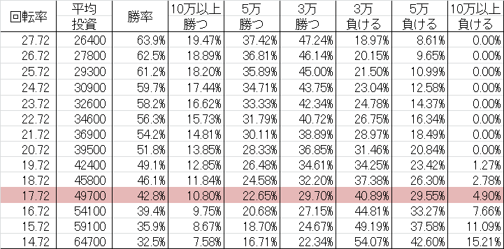 CR北斗の拳6宿命 H84 勝率