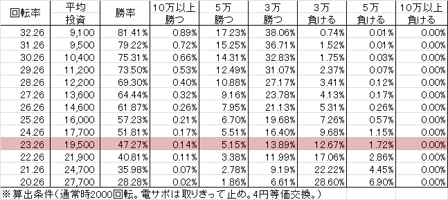 Pスーパー海物語IN沖縄2 SAHS(設定1 119ver) 勝率
