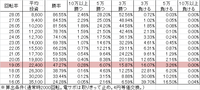 CRヘルプ!!!恋が丘学園おたすけ部 FPW(99ver) 勝率