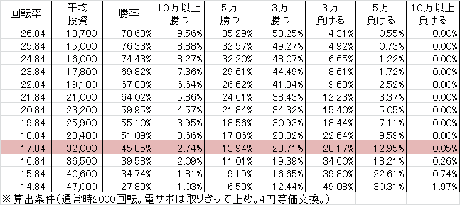 CRコブラ4 N2-T(129ver) 勝率