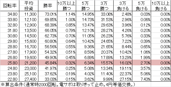 Pゾンビリーバボー S4-T6(設定4 140ver) 勝率