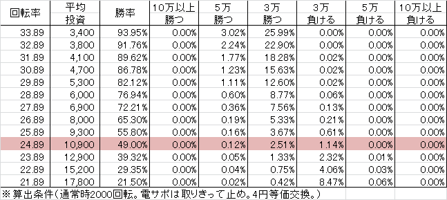 cr%e3%82%bd%e3%83%ab%e3%82%b8%e3%83%a3%e3%83%bc-39%e3%81%a1%e3%82%87%e3%81%84%e3%83%91%e3%83%81-%e5%8b%9d%e7%8e%87