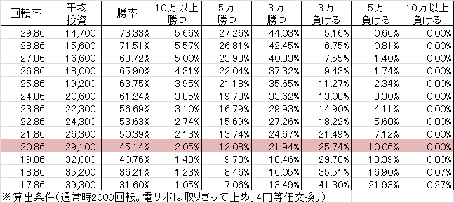 CRモモキュンソード3 MA(199ver) 勝率