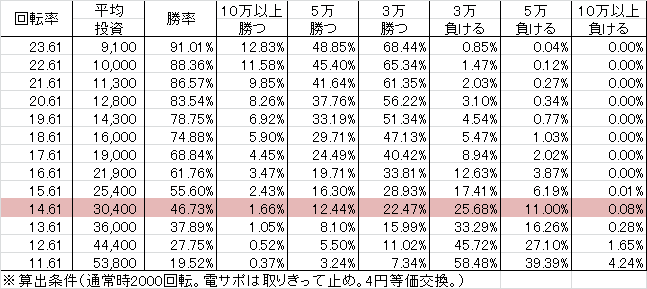 PAミルキーバー N-W6(設定5 79ver) 勝率