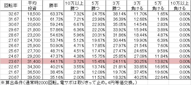 Pルパン三世LAST GOLD L9BW4S(設定1 199ver) 勝率