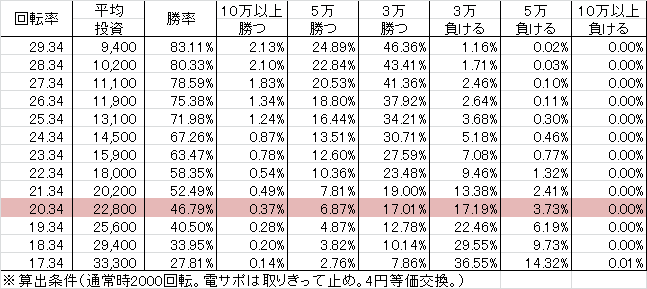 PA清流物語3 XBA(設定3 103ver) 勝率