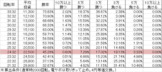 CR交渉人真下正義 9BV1(99ver) 勝率