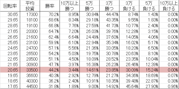 CRパールセブン LS 勝率