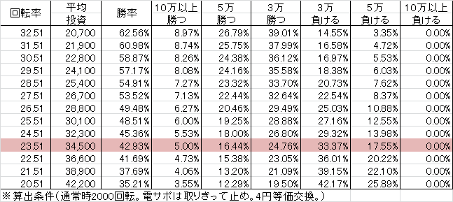 CRストライクウィッチーズ WTB(319ver) 勝率