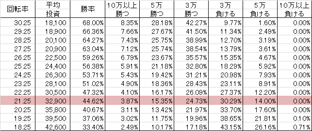 CRクイーンズブレイド2 ~アルドラ~ WLB(199ver) 勝率