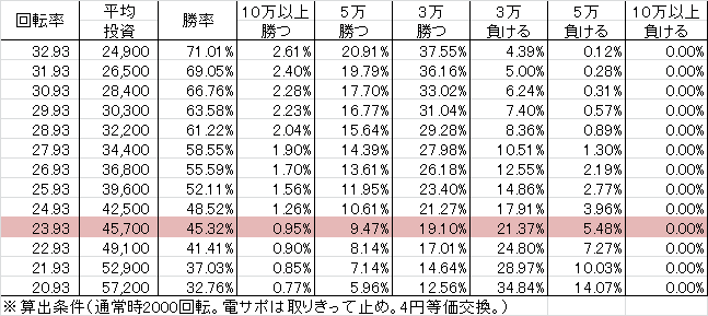 P弾球黙示録カイジ4 R3A(設定2 149ver) 勝率