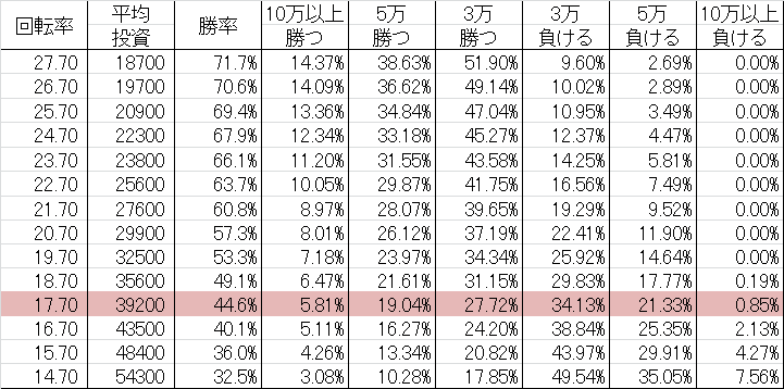 勝率 CRエヴァンゲリヲン9 H(ミドル299ver)