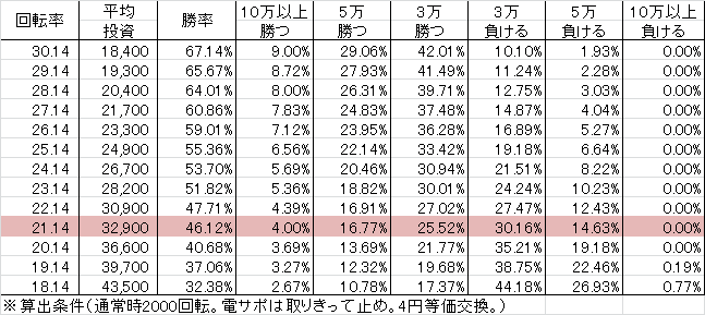 PフィーバーアクエリオンW Z(199ver) 勝率