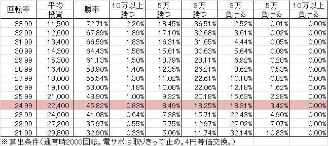 PA聖闘士星矢4 XBD(設定1 109ver) 勝率