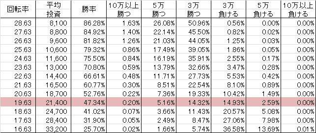 CRA海物語3 R(99ver) 勝率