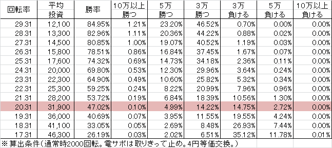 PA喰霊-零- 葵上~あおいのうえ~ FW設定付(設定3 93ver) 勝率