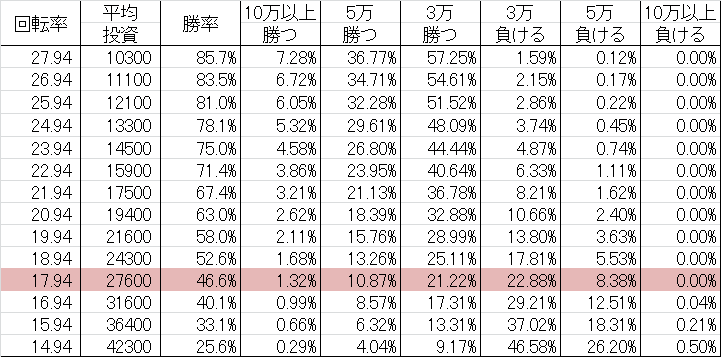 CRデジハネ逃亡者おりん2 C(甘デジ115ver) 勝率