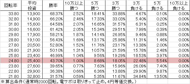 Pフィーバー革命機ヴァルヴレイヴ W(設定1 159ver) 勝率