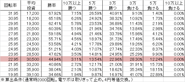CRストライクウィッチーズ WCA(229ver) 勝率