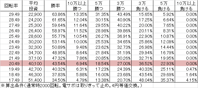 CRフィーバーアクエリオンW R(319ver) 勝率