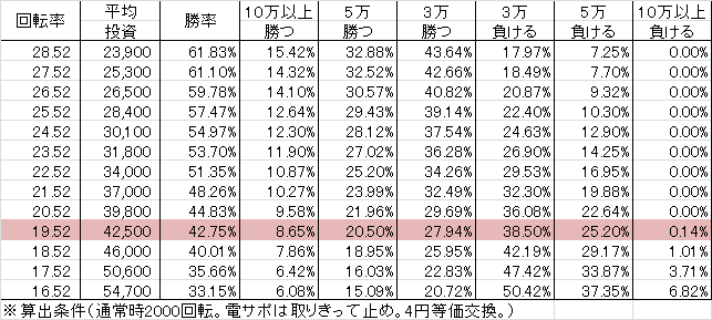 CR真・花の慶次 L6-K(319ver) 勝率
