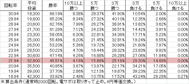 Pあのはな SLJA(設定2 221ver) 勝率