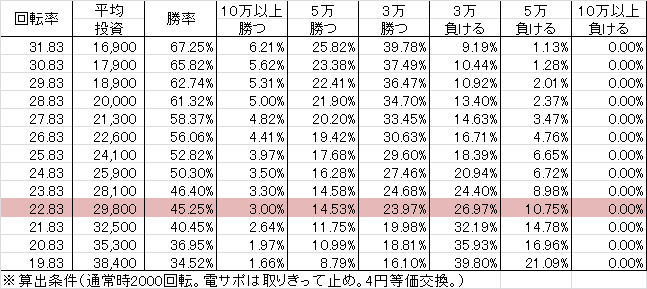 P戦国乙女5 M1BU2S(設定1 219ver) 勝率