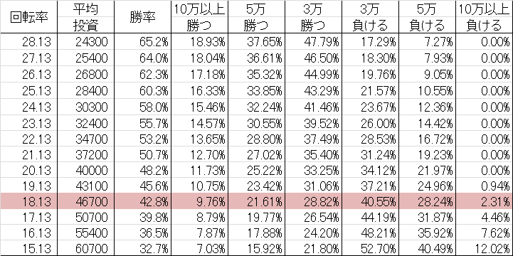 CRギンギラパラダイス3 XLD勝率