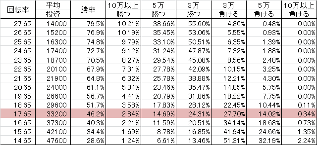 勝率 CRヱヴァンゲリヲン9 暴走ループ199Ver