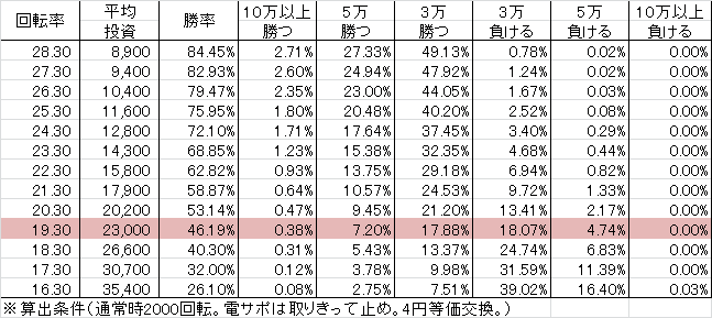 PA FAIRY TAIL FW設定付(設定5 88ver) 勝率