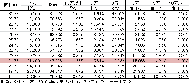 PA清流物語3 XBA(設定2 106ver) 勝率