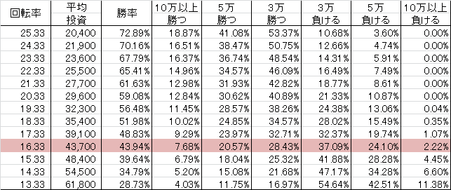 CR押忍!ど根性ガエル LA01(239ver) 勝率