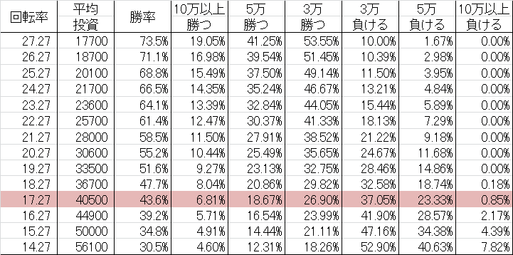 勝率 CR Fマクロスフロンティア2 W(ミドル199ver)