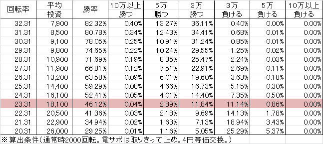 CRピカれ!まるまるアイランド FPW(99ver) 勝率