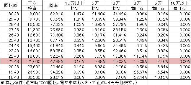 Pスーパー海物語IN沖縄2 SAHS(設定3 114ver) 勝率