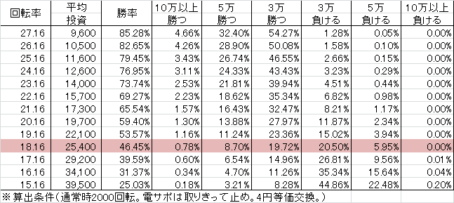 PAミルキーバー N-W6(設定3 89ver) 勝率