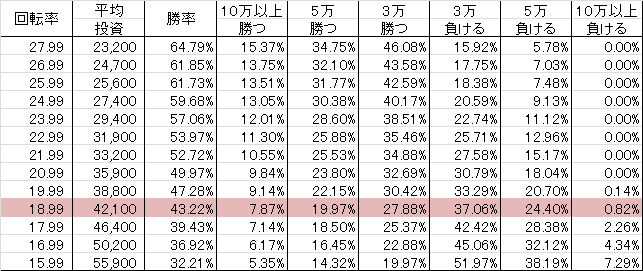 CRぱちんこ仮面ライダー ~フルスロットル~ Z1(319ver) 勝率