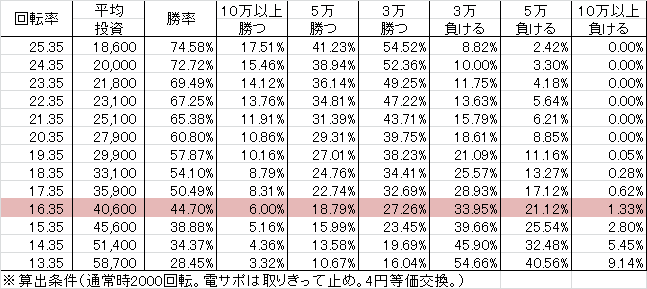 P戦国乙女5 M1BU2S(設定5 197ver) 勝率