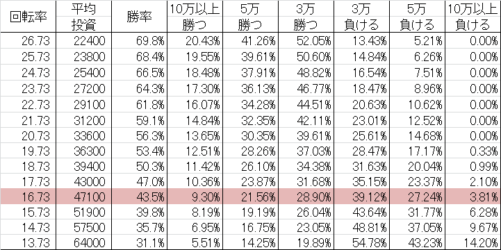 CRルパン三世~消されたルパン~ミドル 勝率