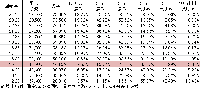 Pリングバースディ 呪いの始まり FRX設定付(設定6 199ver) 勝率