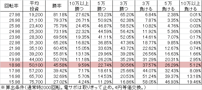 CRバスタード!! ~暗黒の破壊神~ H3-V(159ver) 勝率