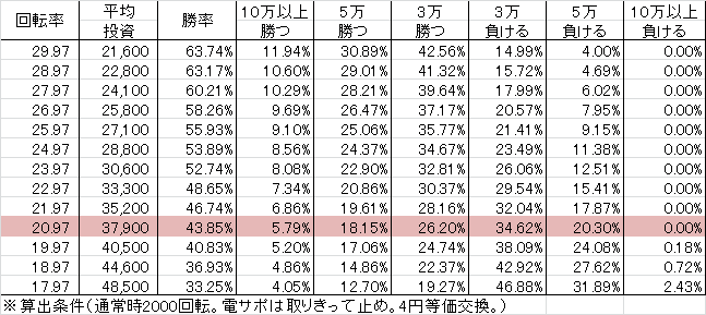 CRコードギアス H(319ver) 勝率