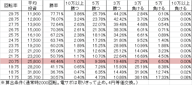 CRドラム海物語BLACK SBC(159ver) 勝率