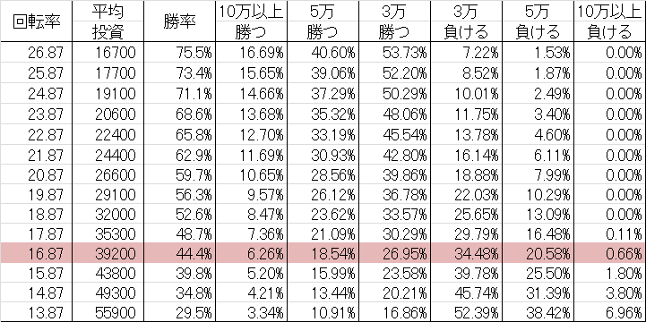 CRぱちんこAKB48 バラの儀式 V8勝率