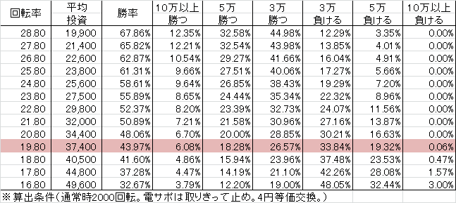 Pリングバースディ 呪いの始まり FRX設定付(設定4 258ver) 勝率